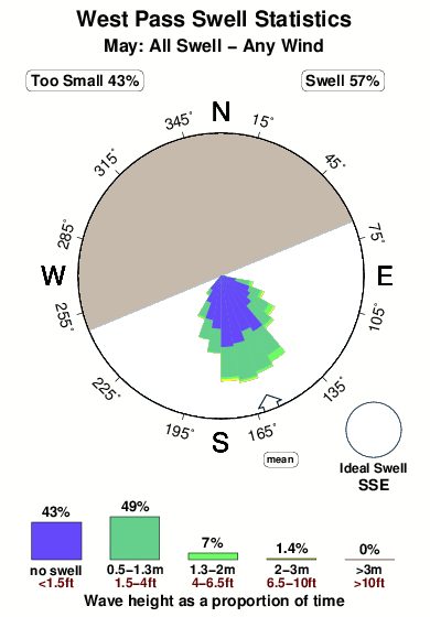 West pass.surf.statistics.may