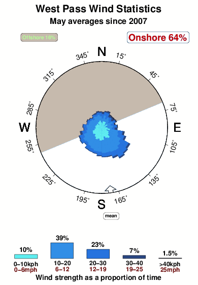 West pass.wind.statistics.may