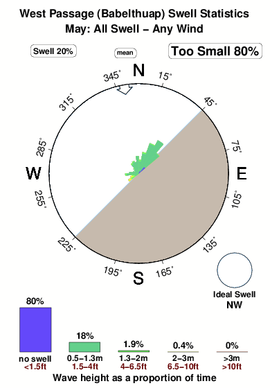 West passage palau.surf.statistics.may