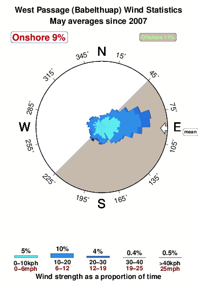 West passage palau.wind.statistics.may