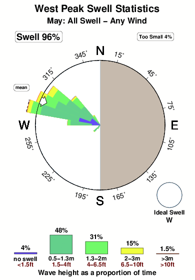 West peak.surf.statistics.may