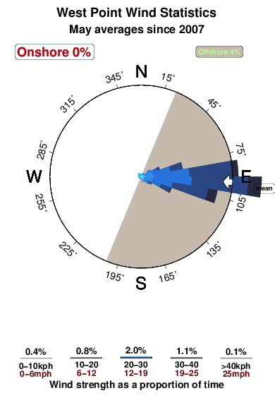 West point aruba.wind.statistics.may