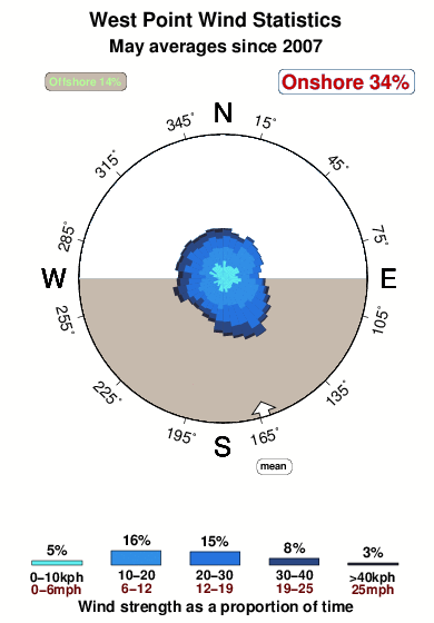 West point.wind.statistics.may