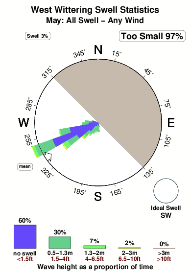 West wittering.surf.statistics.may