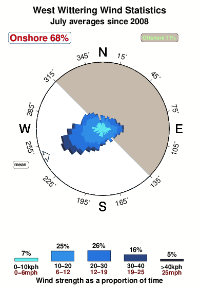 West wittering.wind.statistics.july