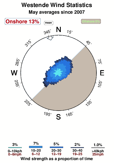 Westende 1.wind.statistics.may
