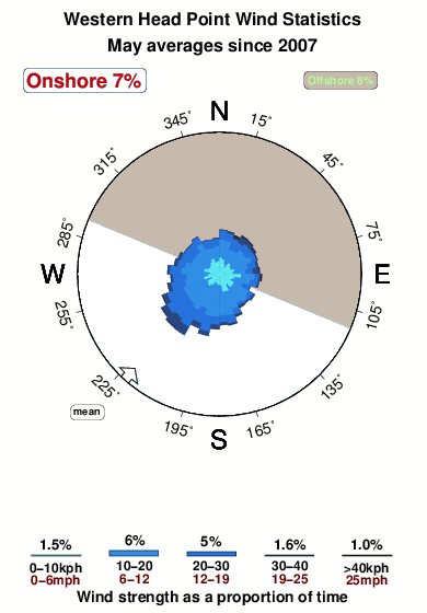 Western head point.wind.statistics.may