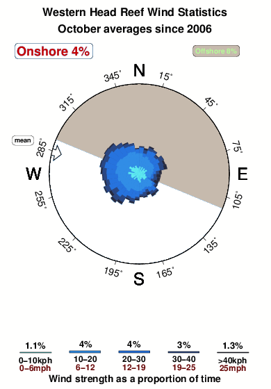 Western head reef.wind.statistics.october