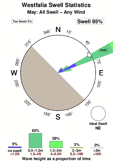 Westfalia.surf.statistics.may