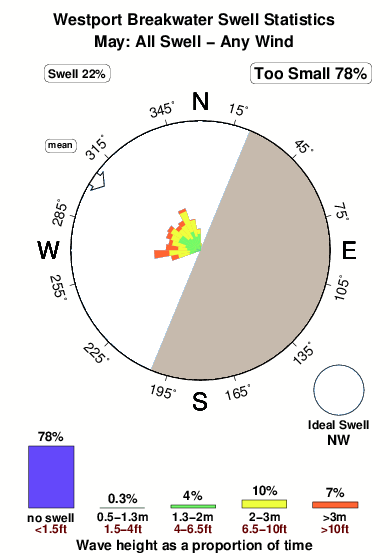 Westport breakwater.surf.statistics.may