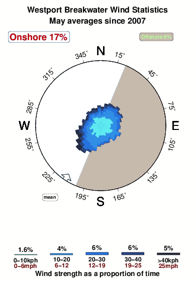 Westport breakwater.wind.statistics.may