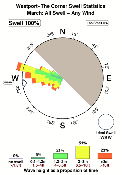 Westport the corner.surf.statistics.march