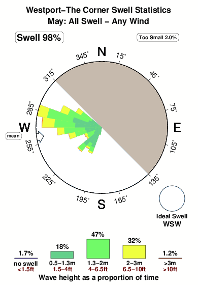 Westport the corner.surf.statistics.may