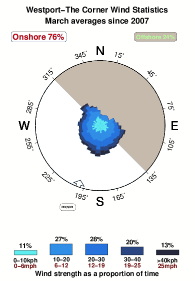 Westport the corner.wind.statistics.march