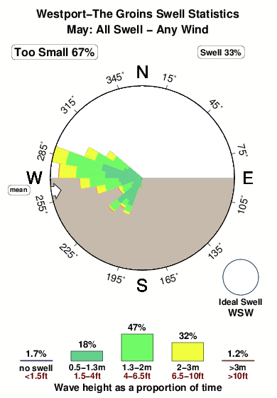 Westport the groins.surf.statistics.may