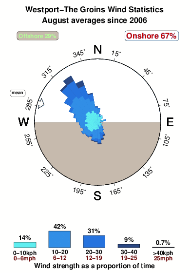 Westport the groins.wind.statistics.august