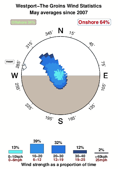 Westport the groins.wind.statistics.may