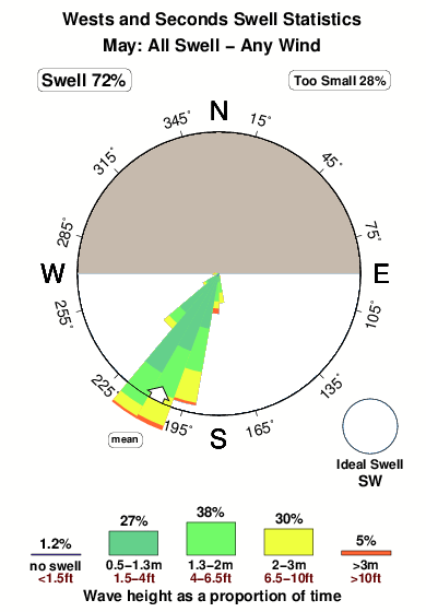 Wests and seconds.surf.statistics.may