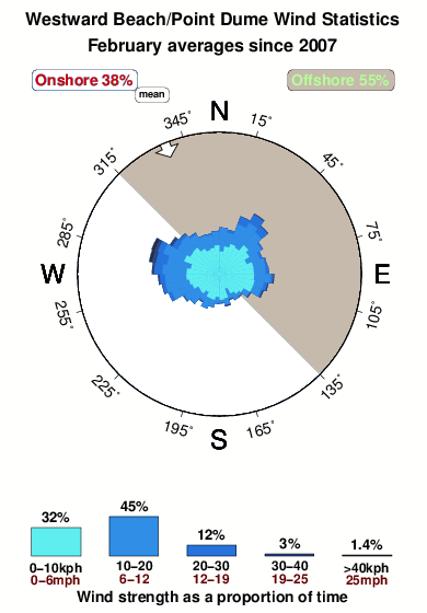 Westward beach point dume.wind.statistics.february
