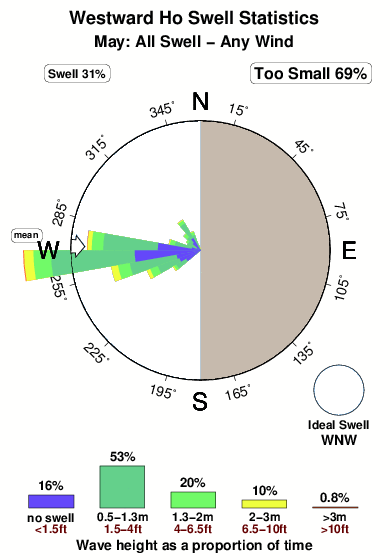 Westward ho.surf.statistics.may