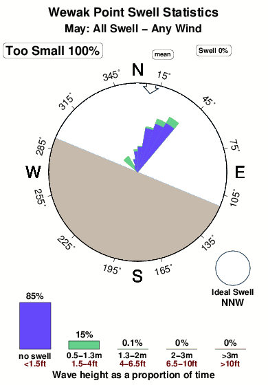 Wewak point.surf.statistics.may
