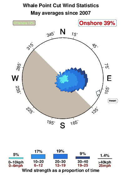 Whale point cut.wind.statistics.may