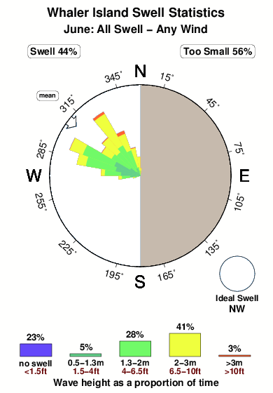 Whaler island.surf.statistics.june