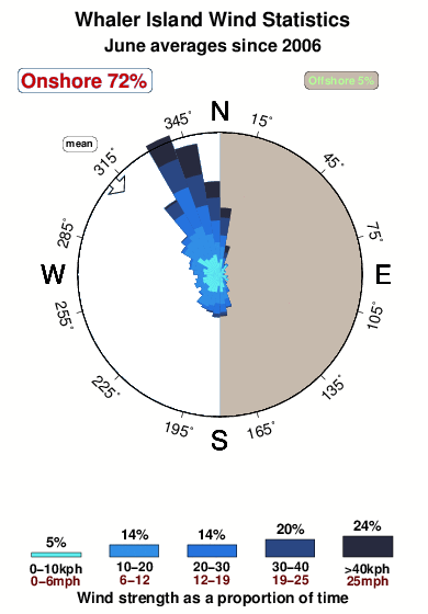 Whaler island.wind.statistics.june