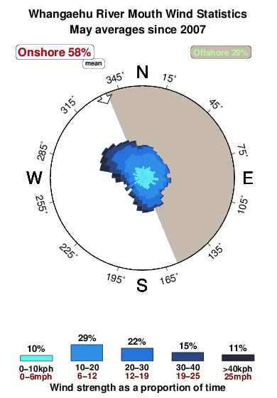 Whangaehu river mouth.wind.statistics.may