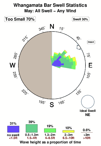 Whangamata bar.surf.statistics.may