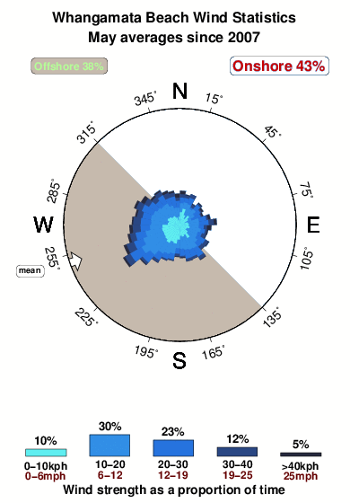 Whangamata beach.wind.statistics.may
