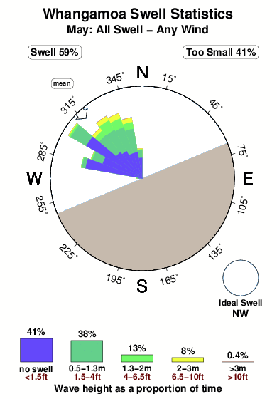 Whangamoa.surf.statistics.may