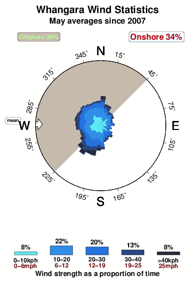 Whangara.wind.statistics.may