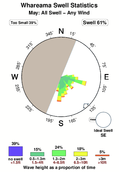 Whareama.surf.statistics.may