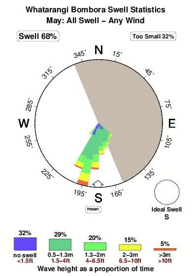 Whatarangi bombora.surf.statistics.may