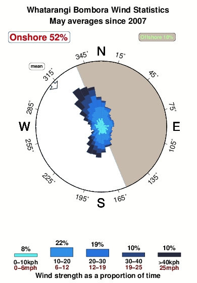 Whatarangi bombora.wind.statistics.may