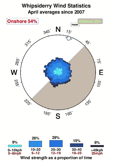 Whipsiderry.wind.statistics.april