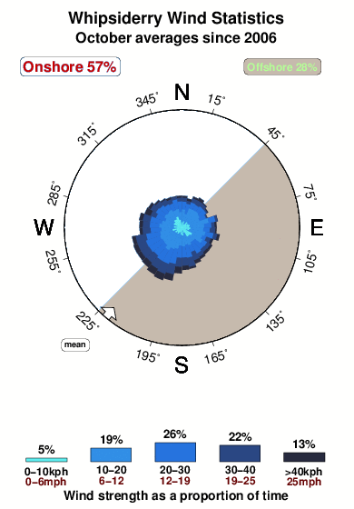 Whipsiderry.wind.statistics.october