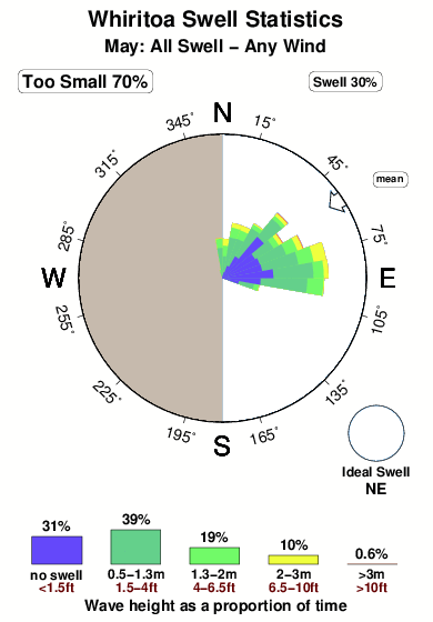 Whiritoa.surf.statistics.may