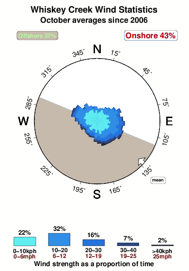 Whiskey creek.wind.statistics.october