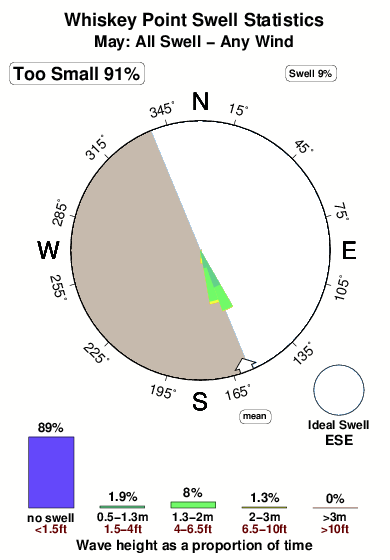 Whiskey point.surf.statistics.may