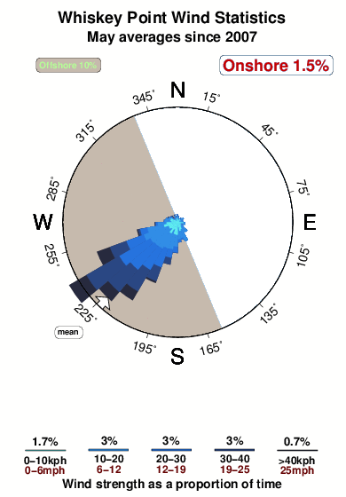 Whiskey point.wind.statistics.may