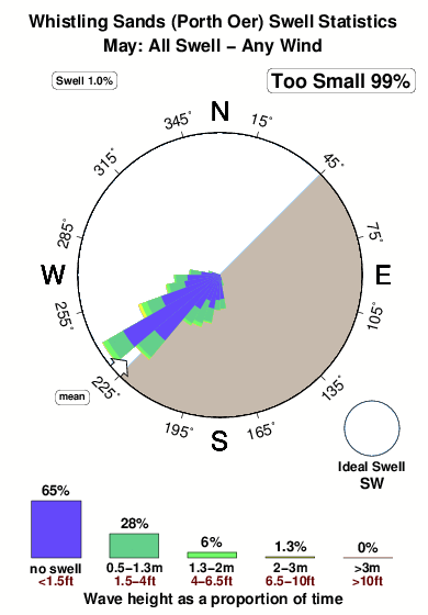 Whistling sands porth oer.surf.statistics.may