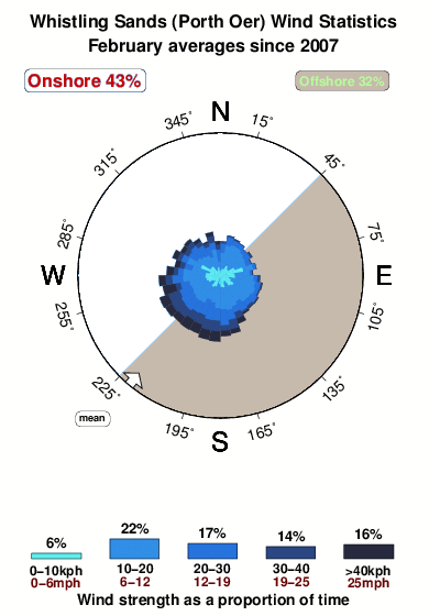 Whistling sands porth oer.wind.statistics.february