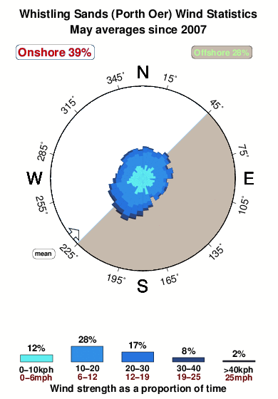 Whistling sands porth oer.wind.statistics.may