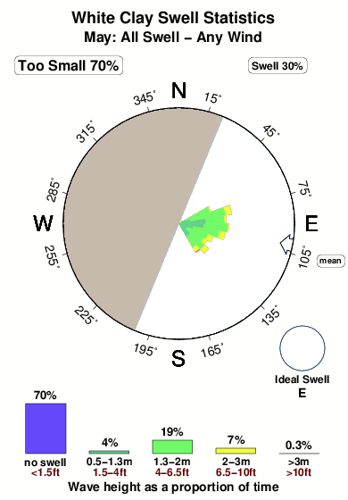 White clay.surf.statistics.may