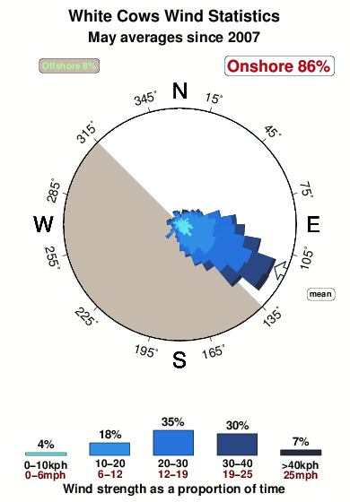 White cows.wind.statistics.may
