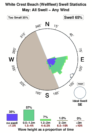 White crest beach wellfleet.surf.statistics.may
