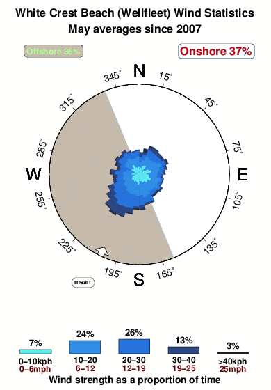 White crest beach wellfleet.wind.statistics.may