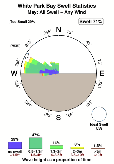White park bay.surf.statistics.may